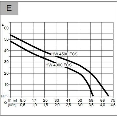 AL-KO HW 4000 FCS Comfort