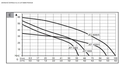 Záhradné čerpadlo AL-KO JET 6000/5 Premium