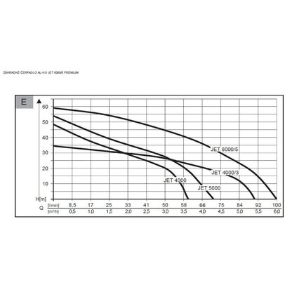 Záhradné čerpadlo AL-KO JET 6000/5 Premium